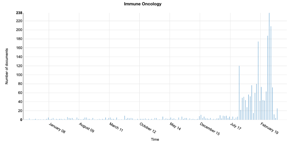 Immuno-oncology research articles over time