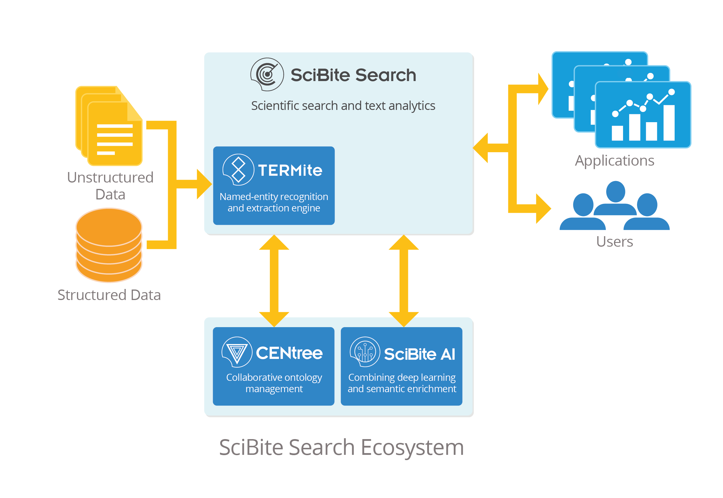 SciBite Search Ecosystem
